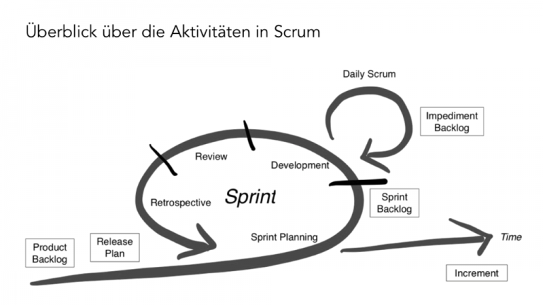 Was können wir von Scrum lernen? - Teil 1: Aktivitäten